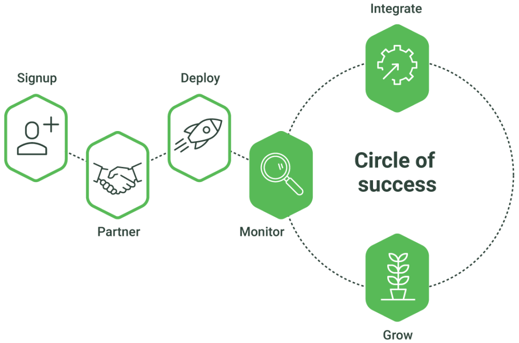 Business success process diagram with six steps.